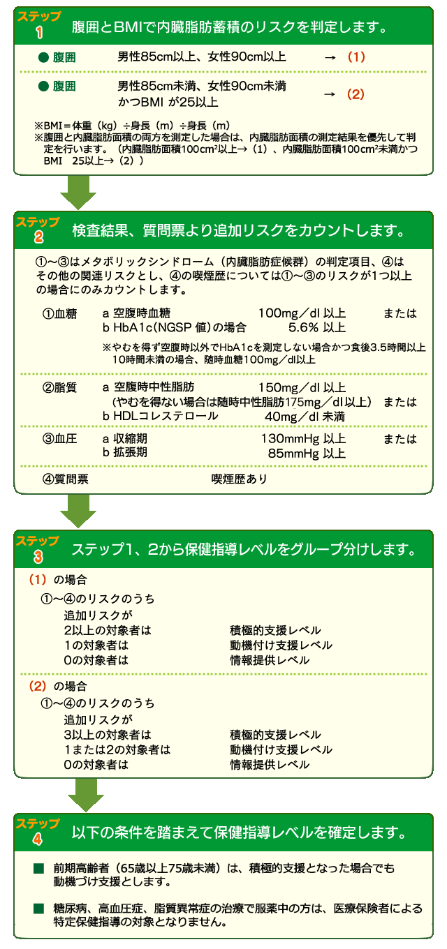 特定健診 特定保健指導 保健事業 ナオリ健康保険組合