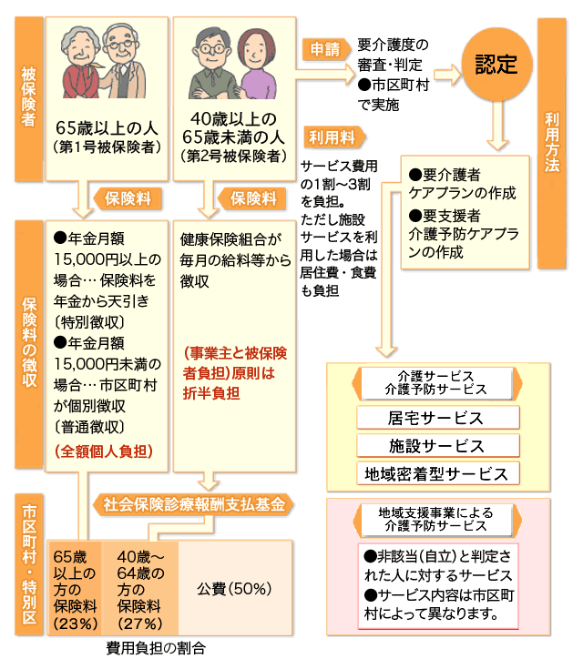 介護保険制度 健保のしくみ ナオリ健康保険組合